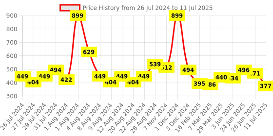 myntra.com basicare Set Of 8 Ponytail Holders basicare Price History Graph from 26 Jul 2024 to 11 Jul 2025