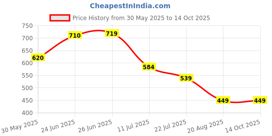 myntra.com basicare Signature Clean Me Softly Dual Facial Cleansing Brush basicare Price History Graph from 30 May 2025 to 13 Oct 2025