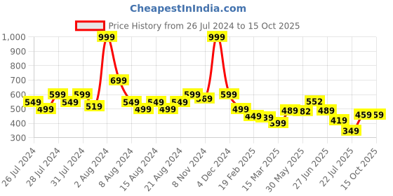 myntra.com Basicare Signature Compact Duo Facial Cleansing Brush basicare Price History Graph from 26 Jul 2024 to 14 Oct 2025