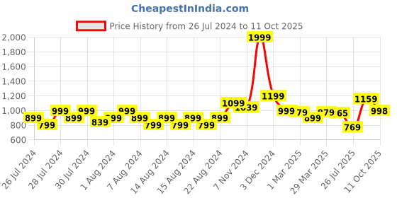 myntra.com basicare Signature Dual-Sided Foot Smoother - Silver-Toned basicare Price History Graph from 26 Jul 2024 to 11 Oct 2025
