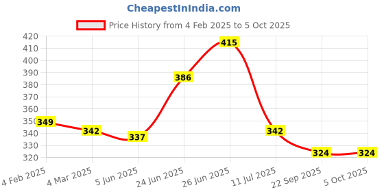 myntra.com basicare Signature Eyelash Curler With Silicone Pads basicare Price History Graph from 4 Feb 2025 to 5 Oct 2025