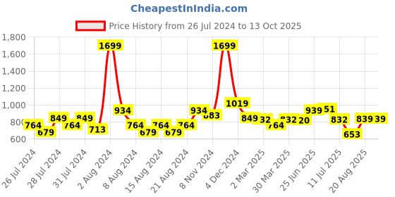 myntra.com Basicare Signature Flat Foundation Brush basicare Price History Graph from 26 Jul 2024 to 12 Oct 2025