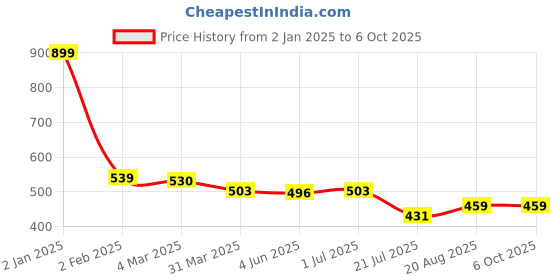myntra.com basicare Signature Gold Slant Tweezers with Case basicare Price History Graph from 2 Jan 2025 to 6 Oct 2025