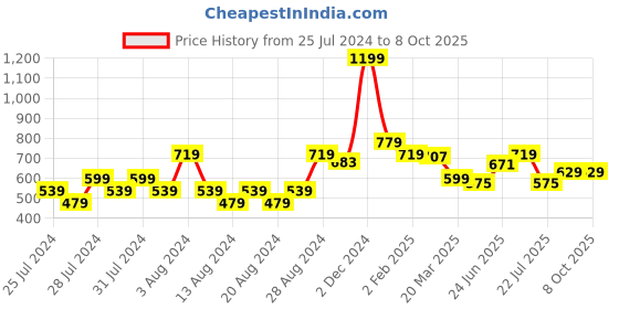 myntra.com basicare Signature Stainless Steel Cuticle Tweezers with Drawstring Pouch basicare Price History Graph from 25 Jul 2024 to 8 Oct 2025