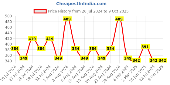 myntra.com basicare Signature Ultra Blender Sponge basicare Price History Graph from 26 Jul 2024 to 8 Oct 2025