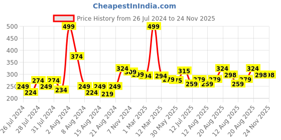myntra.com basicare Silver BC Euro Cuticle Scissor basicare Price History Graph from 26 Jul 2024 to 24 Nov 2025