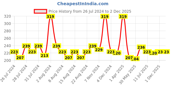 myntra.com basicare Silver Toe Nail Clipper With File basicare Price History Graph from 26 Jul 2024 to 2 Dec 2025