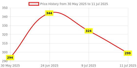 myntra.com basicare Slant & High Quality Nail Clipper - Curve basicare Price History Graph from 30 May 2025 to 11 Jul 2025