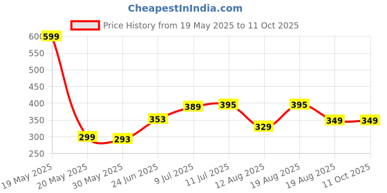 myntra.com basicare Slant & Toe Nail Clipper - Curve basicare Price History Graph from 19 May 2025 to 11 Oct 2025
