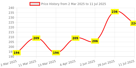 myntra.com basicare Soft & Comfortable Printed Shower Cap basicare Price History Graph from 2 Mar 2025 to 11 Jul 2025