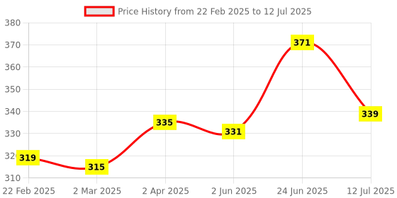 myntra.com basicare Soft And Comfortable Shower Cap basicare Price History Graph from 22 Feb 2025 to 12 Jul 2025