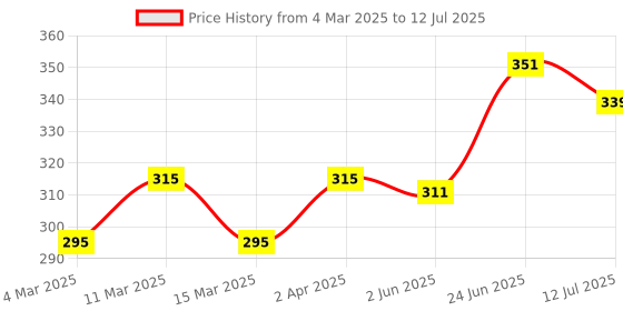 myntra.com basicare Soft And Comfortable Shower Cap basicare Price History Graph from 4 Mar 2025 to 12 Jul 2025