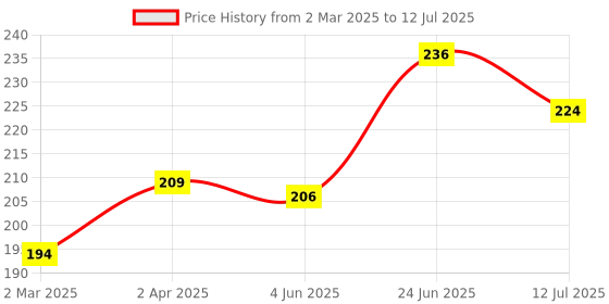myntra.com basicare Soft And Comfortable Shower Cap basicare Price History Graph from 2 Mar 2025 to 12 Jul 2025