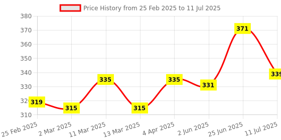 myntra.com basicare Soft And Comfortable Shower Cap basicare Price History Graph from 25 Feb 2025 to 11 Jul 2025