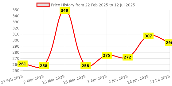 myntra.com basicare Soft And Comfortable Shower Cap- White basicare Price History Graph from 22 Feb 2025 to 12 Jul 2025