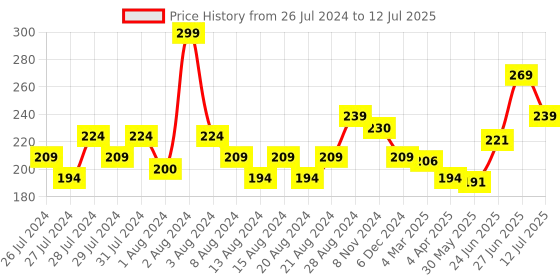 myntra.com basicare Soft Nylon Bristles Shaping & Blending Eyeshadow Brush - Black basicare Price History Graph from 26 Jul 2024 to 12 Jul 2025
