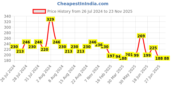 myntra.com basicare Stainless Steel Slant Tweezers basicare Price History Graph from 26 Jul 2024 to 22 Nov 2025