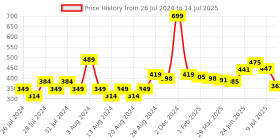 myntra.com Basicare Styling eyelashes With Glue and Easy Applicator basicare Price History Graph from 26 Jul 2024 to 14 Jul 2025