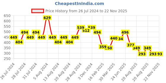 myntra.com basicare Ultra Beauty Blender Foundation Sponge With Cover basicare Price History Graph from 26 Jul 2024 to 22 Nov 2025
