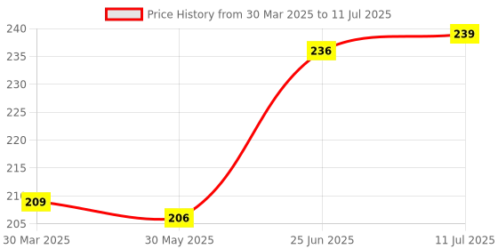 myntra.com basicare Unisex 4 Way Nail Buffer basicare Price History Graph from 30 Mar 2025 to 11 Jul 2025