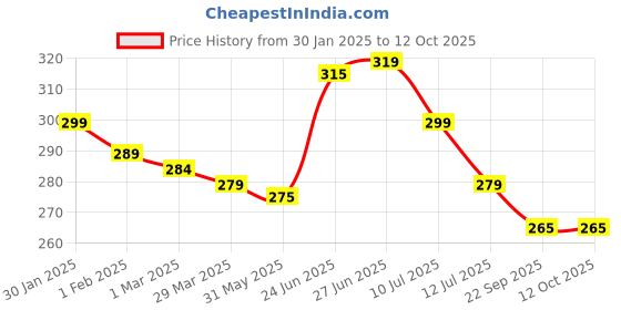 myntra.com basicare Unisex Brown Detangling Comb basicare Price History Graph from 30 Jan 2025 to 12 Oct 2025
