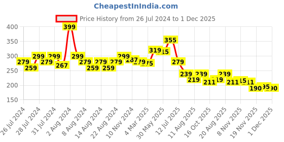 myntra.com basicare Unisex Pink & Yellow Printed Shower Cap basicare Price History Graph from 26 Jul 2024 to 1 Dec 2025