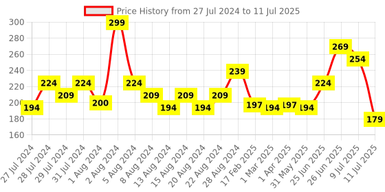 myntra.com basicare White Luxe Bath Sponge Round-Aria basicare Price History Graph from 27 Jul 2024 to 11 Jul 2025