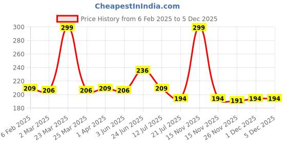 myntra.com basicare White Nylon Bristles Double Sided Nail Brush basicare Price History Graph from 6 Feb 2025 to 5 Dec 2025