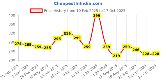 myntra.com basicare Wide Teeth Hair Comb basicare Price History Graph from 10 Feb 2025 to 15 Oct 2025
