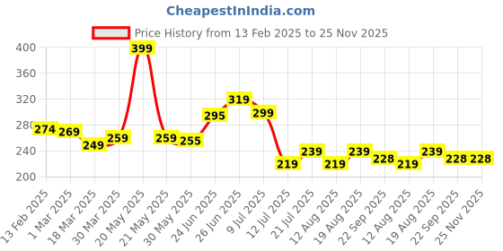 myntra.com basicare Wide Teeth Hair Comb Reduce Hair Fall basicare Price History Graph from 13 Feb 2025 to 24 Nov 2025