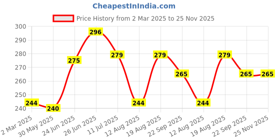 myntra.com basicare Wide Teeth Hair Lifting Comb basicare Price History Graph from 2 Mar 2025 to 24 Nov 2025