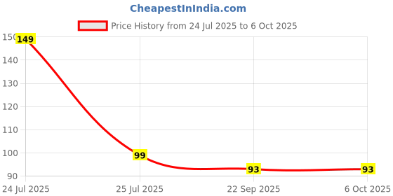myntra.com Basicare Wide Tooth Comb For Detangling- Brown basicare Price History Graph from 24 Jul 2025 to 5 Oct 2025