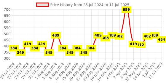 myntra.com basicare Woman Signature Brow-Gauger Slant basicare Price History Graph from 25 Jul 2024 to 11 Jul 2025