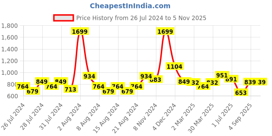 myntra.com basicare Woman Signature Mineral Powder Brush basicare Price History Graph from 26 Jul 2024 to 3 Nov 2025