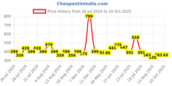 myntra.com basicare Woman Stying Eyelashes With Latex Glue basicare Price History Graph from 26 Jul 2024 to 10 Oct 2025
