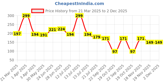 myntra.com basicare Women Bobby Pins basicare Price History Graph from 21 Mar 2025 to 2 Dec 2025