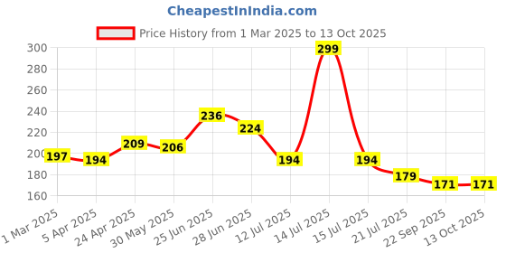 myntra.com basicare Women Bobby Pins basicare Price History Graph from 1 Mar 2025 to 12 Oct 2025