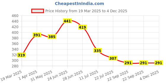 myntra.com basicare Women Set of 2 Claw Clip basicare Price History Graph from 19 Mar 2025 to 4 Dec 2025