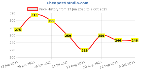 myntra.com basicare Women Set of 2 Claw Clip basicare Price History Graph from 13 Jun 2025 to 9 Oct 2025
