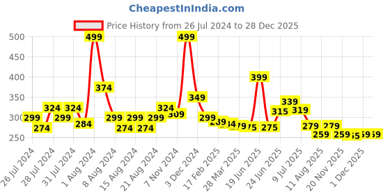 myntra.com basicare Women Silver Euro Eyelash Curler With Black Plastic Handles basicare Price History Graph from 26 Jul 2024 to 27 Dec 2025
