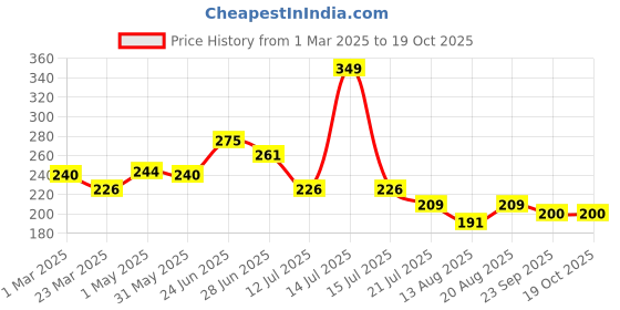 myntra.com basicare Women U Pins basicare Price History Graph from 1 Mar 2025 to 17 Oct 2025