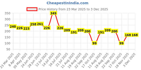 myntra.com basicare Women U Pins basicare Price History Graph from 23 Mar 2025 to 3 Dec 2025