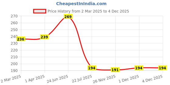 myntra.com basicare Women White & Blue 4 Way Super Block basicare Price History Graph from 2 Mar 2025 to 4 Dec 2025