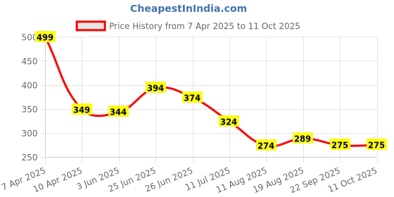 myntra.com basicare WomenPack of 3 Claw Clip basicare Price History Graph from 7 Apr 2025 to 10 Oct 2025