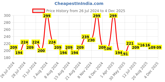 myntra.com basicare Womens Silver Toe Nail Clipper basicare Price History Graph from 26 Jul 2024 to 3 Dec 2025