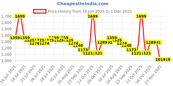 myntra.com BASICPLZ Women Ankle-length Tights basicplz Price History Graph from 16 Jun 2025 to 30 Nov 2025