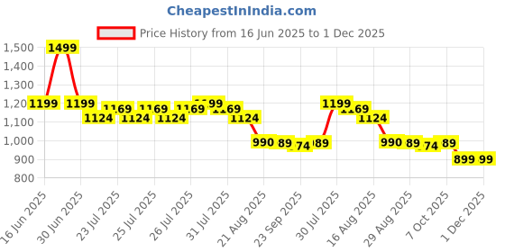 myntra.com BASICPLZ Women Ankle-length Tights basicplz Price History Graph from 16 Jun 2025 to 30 Nov 2025