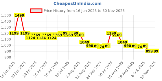 myntra.com BASICPLZ Women Ankle-length Tights basicplz Price History Graph from 16 Jun 2025 to 30 Nov 2025