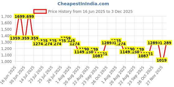 myntra.com BASICPLZ Women Ankle-length Tights basicplz Price History Graph from 16 Jun 2025 to 3 Dec 2025