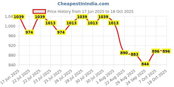 myntra.com BASICPLZ Women Regular Fit Running Sports Shorts basicplz Price History Graph from 17 Jun 2025 to 18 Oct 2025